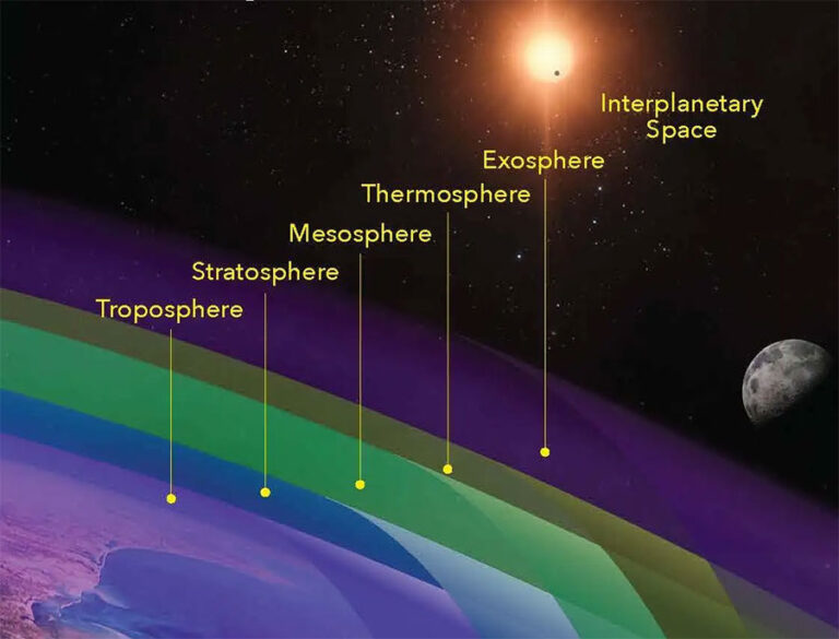 Earth-Atmosphere